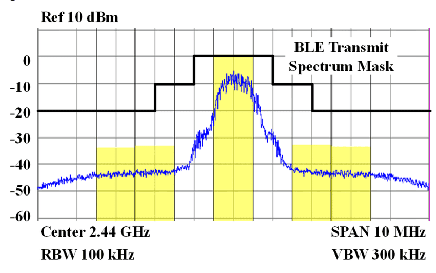 BLE Transmit Spectrum Mask